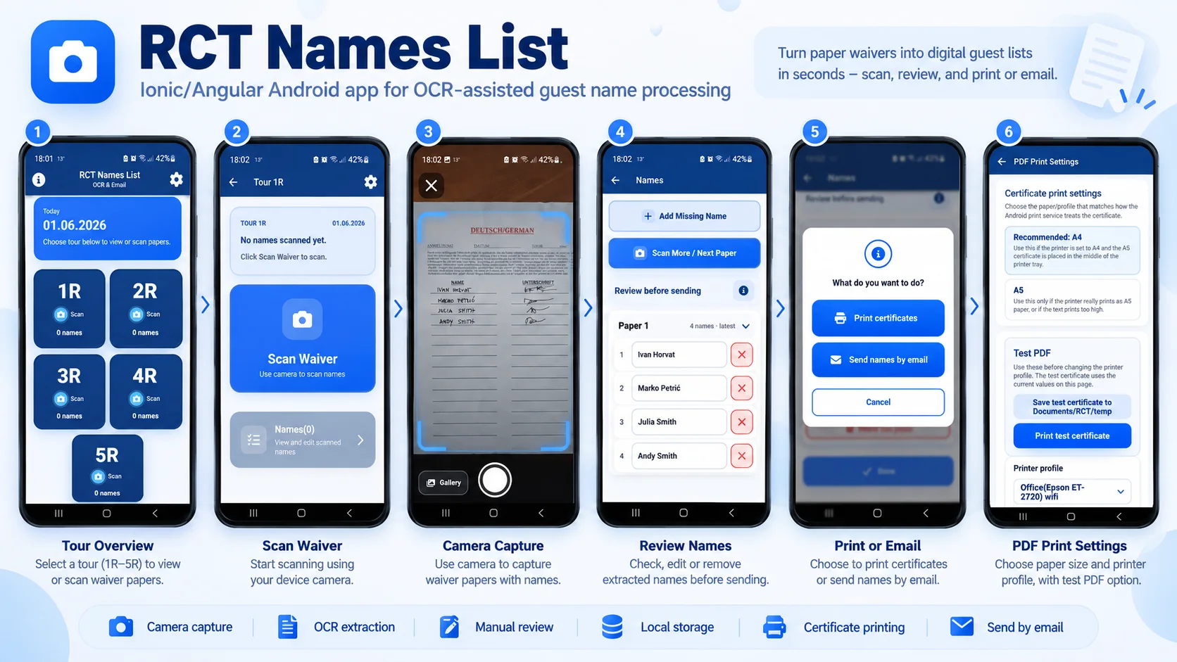 Detailed six-step RCT Names List workflow showing tour overview, camera capture, name review, printing or email and PDF print settings